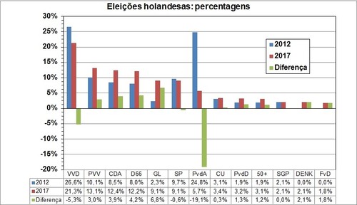 eleicoes holandesas - percentagens.jpg