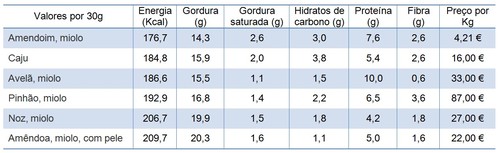 Valores nutricionais frutos secos.jpg Valores nutricionais frutos secos.jpg