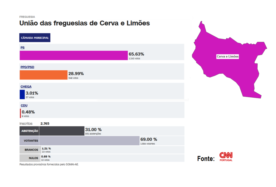 Vila de Cerva - Eleições Autarquicas 2025 - Câmara Municipal
