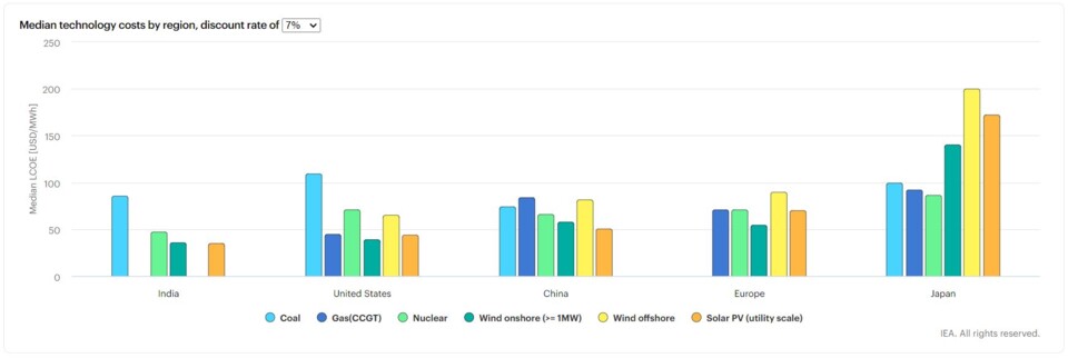 comparison costs energy IEA.JPG