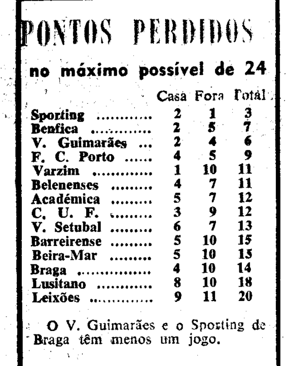 12)26-12-1965-academica-fcb-pontos perdidos.png