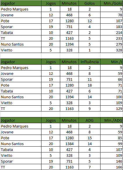 Golos por minuto de utilização.png Golos por minuto de utilização.png