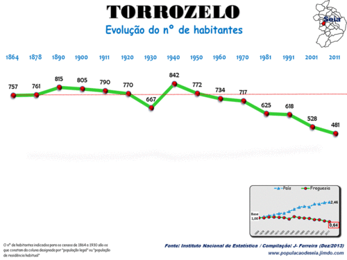 Evolução_da_População_1864-2011_649.GIF