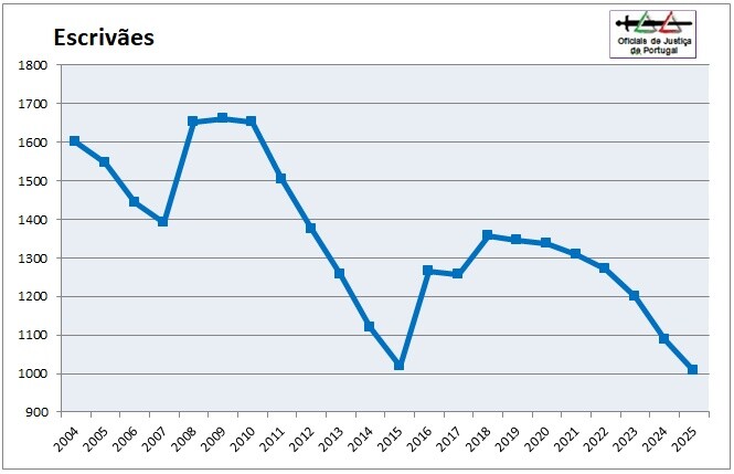 OJ-2025-TotaisListasAntiguidade=Grafico=Esc.jpg