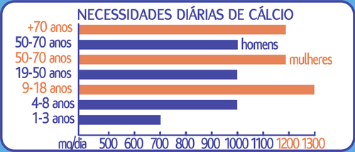 Gráfico Necessidades Diárias Cálcio.png