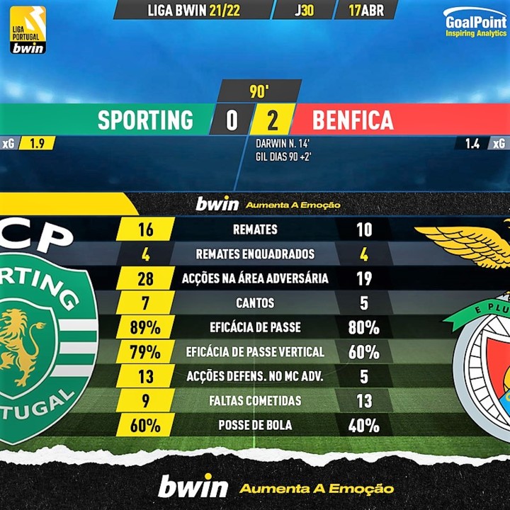 Benfica Raio-X Sporting 11.ª Jornada Liga - SL Benfica