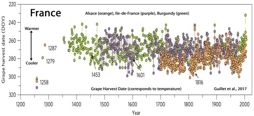 Holocene-Cooling-France-Grape-Harvest-Date-Guillet