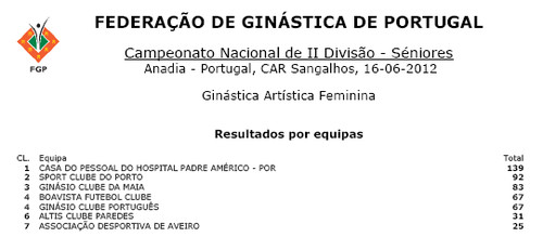 Classificação oficial por equipas