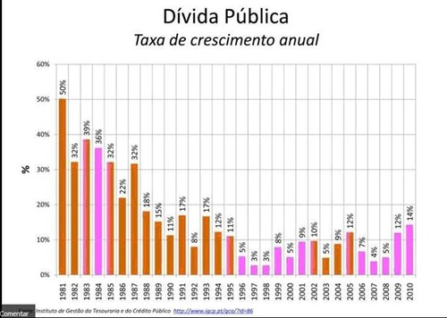 dívida publica Cavaco Silva