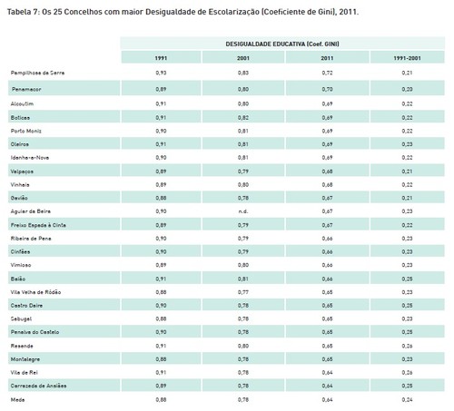 desigualdades de escolarização 1991-2011_os concelhos com maior desigualdade