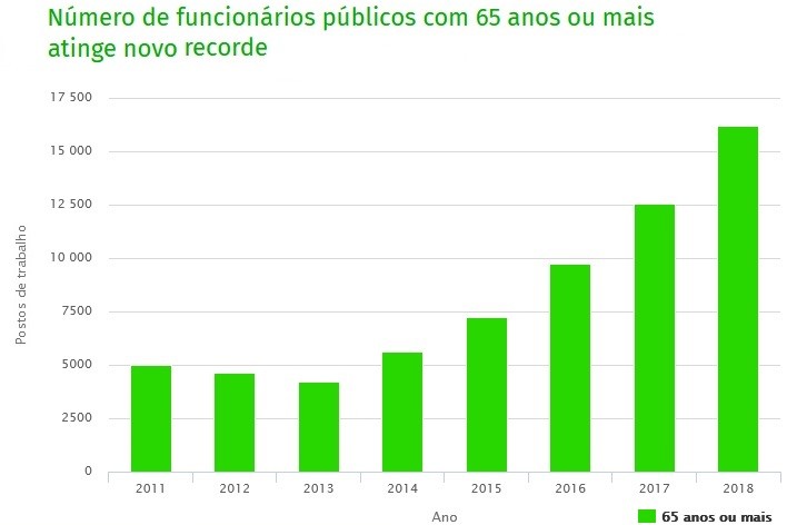 Grafico-EvolucaoFuncPubCom65ouMaisAnos.jpg Grafico-EvolucaoFuncPubCom65ouMaisAnos.jpg