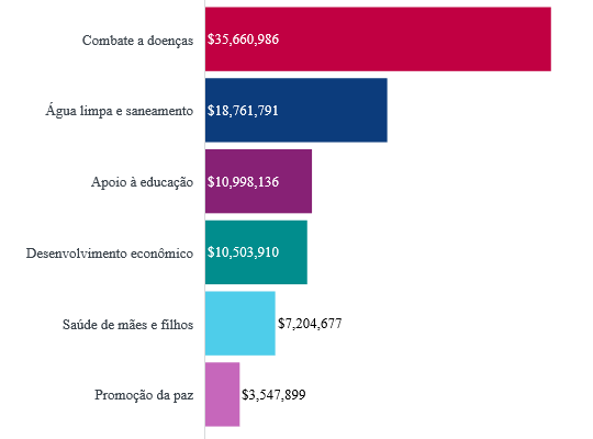 PT Foundation grants - Infogram.png