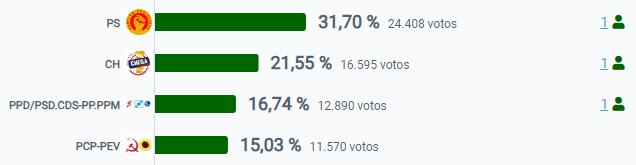Legislativas 2024 Resultado Distrito de Beja 2.png