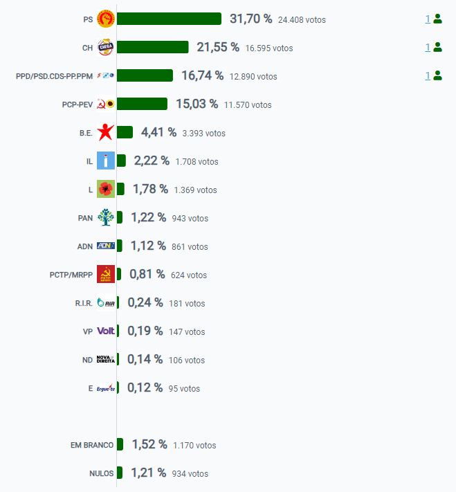 Legislativas 2024 Resultado Distrito de Beja.png
