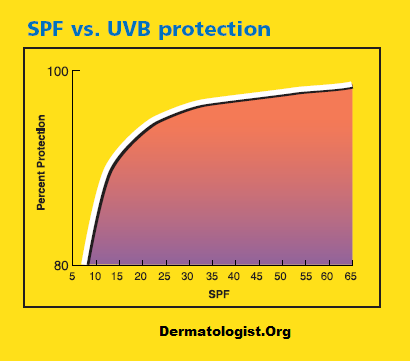spf grafico protecção solar.png