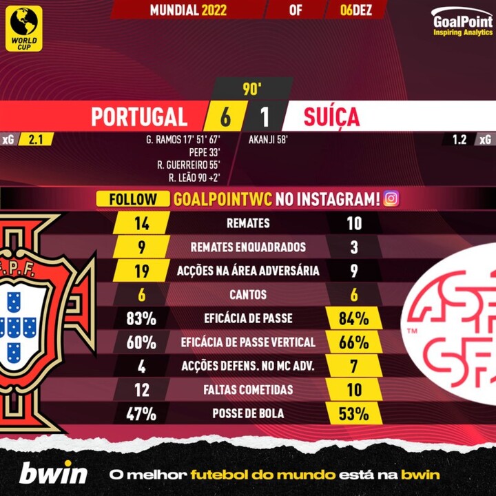 GoalPoint-2022-12-06-Portugal-Switzerland-World-Cu