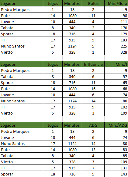 Golos por minuto de utilização.png Golos por minuto de utilização.png