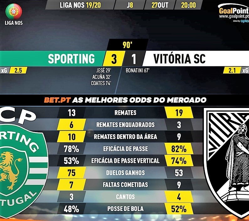 GoalPoint-Sporting-Vitória-SC-Liga-NOS-201920-90m