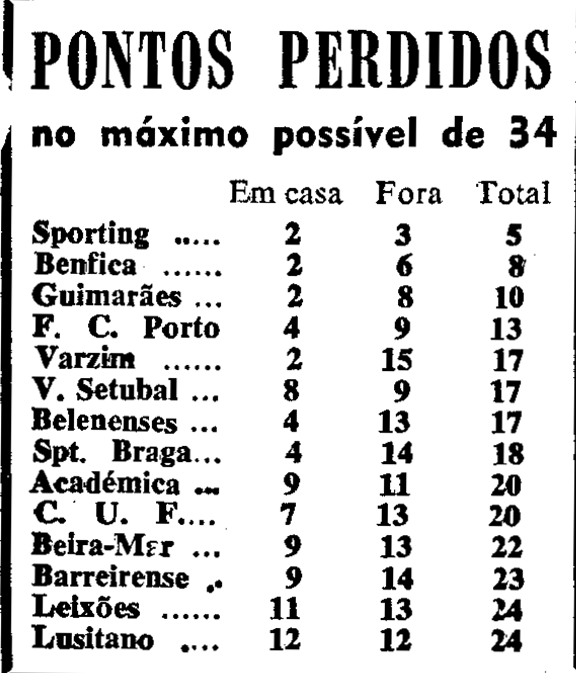17)30-1-1966-sporting-fcb-pontos perdidos.png
