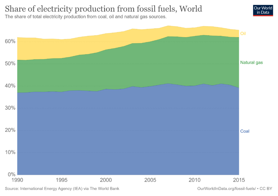share-of-electricity-production-from-fossil-fuels.