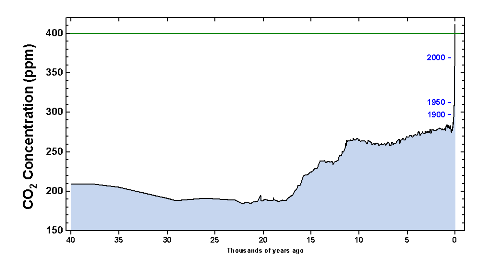 CO2_40k years.png