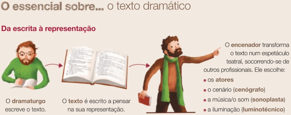 Texto dramático ou teatral 