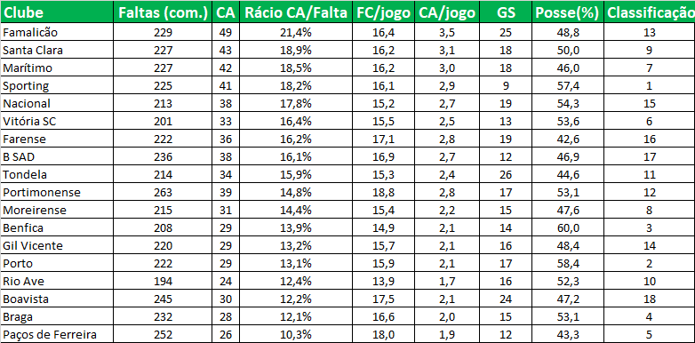 Liga 3: resultados da nona jornada e classificações