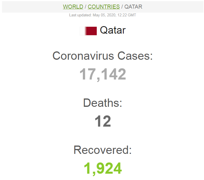 2020-05-05 19-30-53 Qatar Coronavirus  17,142 Case
