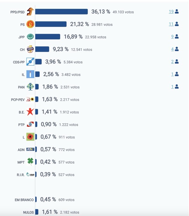 resultados regionais madeira 2024.jpg