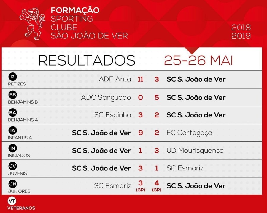 Resultados Finais SC S João de Ver