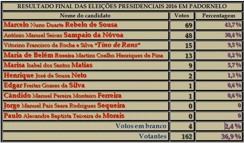 Resultado Final das Eleições Presidenciais 2016 