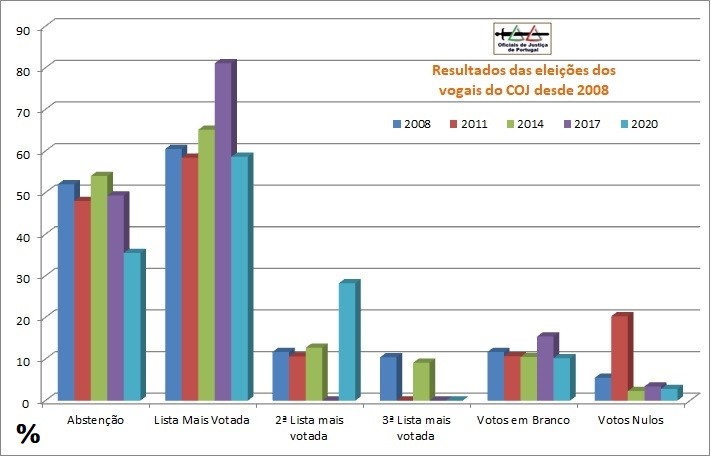 ResultadosEleicoesVogaisCOJ=Grafico2008-2020.jpg