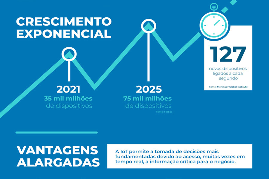 Infografia: Uma Internet que liga todas as coisas