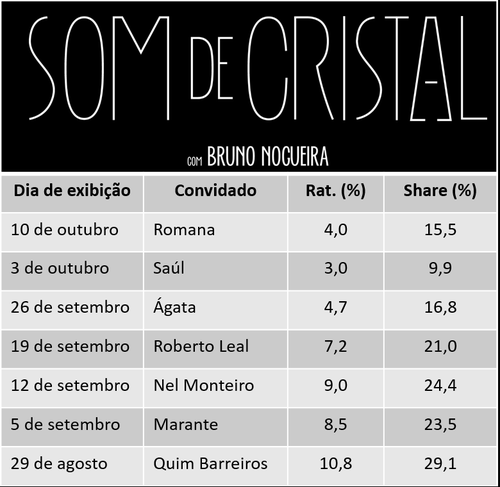 som de cristal - audiências