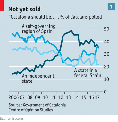economist_polls catalonia independence.png