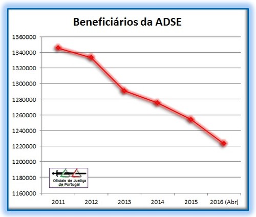 ADSE-BeneficiariosDesde2011-Grafico.jpg