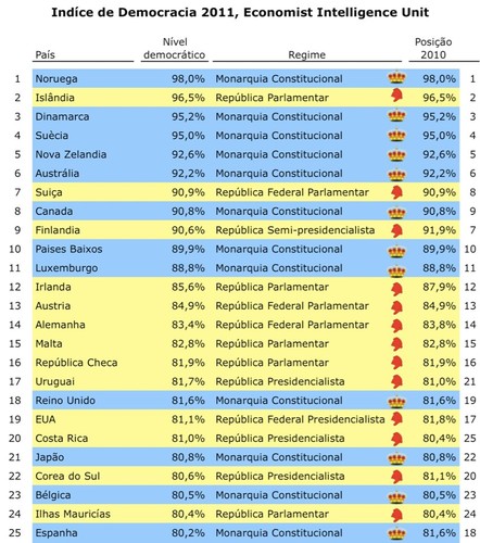 Monarquia, Cidadania, Democracia