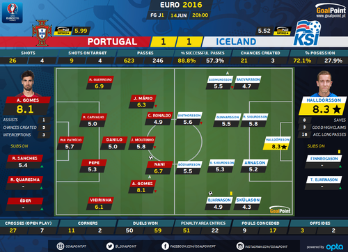 Portugal-Islandia-Ratings-GoalPoint.png