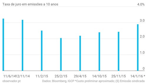 taxa-de-juro-em-emiss-es-a-10-anos-apples_chartbui
