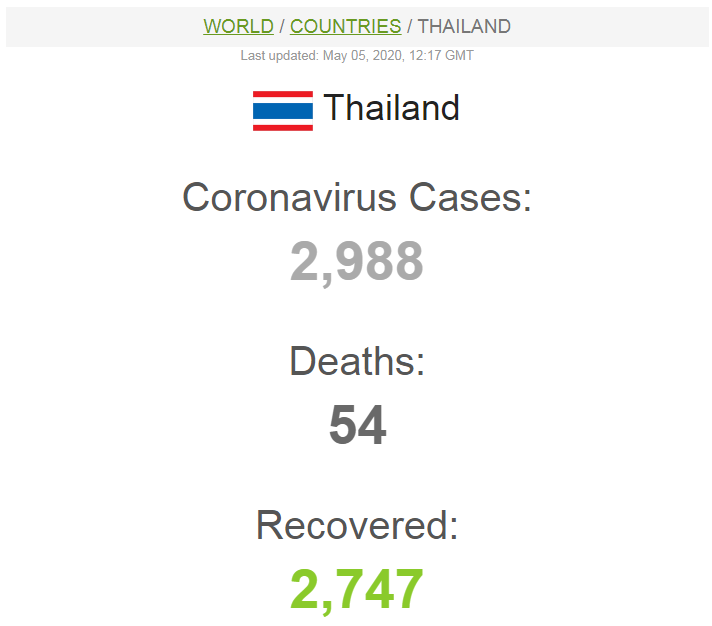 2020-05-05 20-28-55 Thailand Coronavirus  2,988 Ca