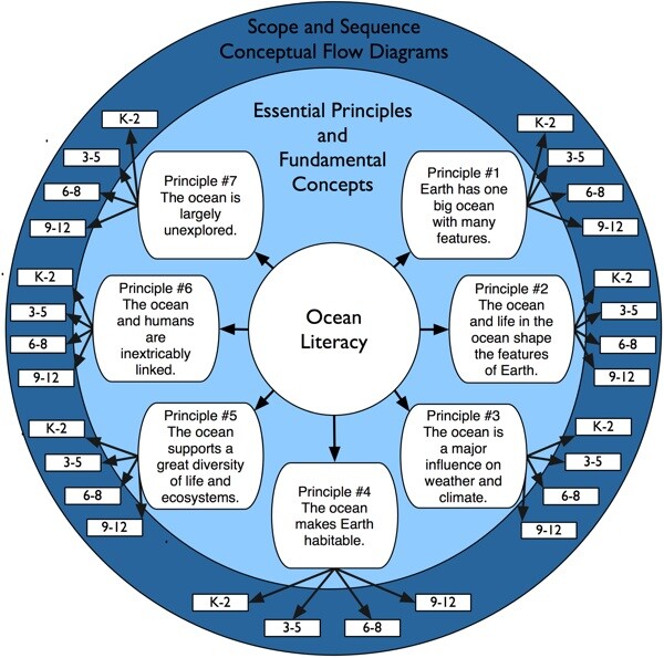 2022-07-02 ocean_literacy_framework_grades3.1_600p
