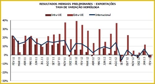 INE: Comércio Internacional de bens:exportações aumentaram 0,8% e importações diminuíram 6,1% - Fevereiro de 2013