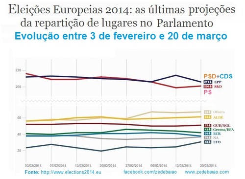 sondagens eleições europeias 2014