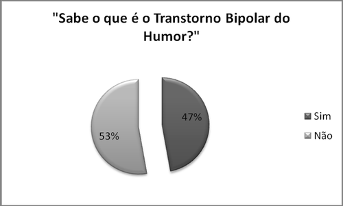 gráfico (sabe o que é o transtorno bipolar do hu