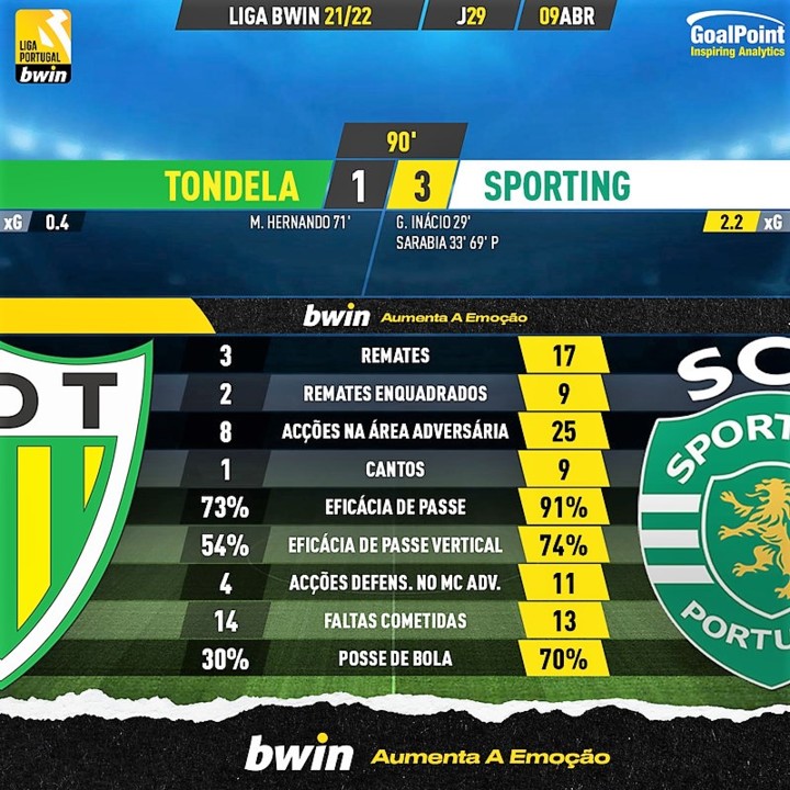 GoalPoint-Tondela-Sporting-Liga-Bwin-202122-90m.jp