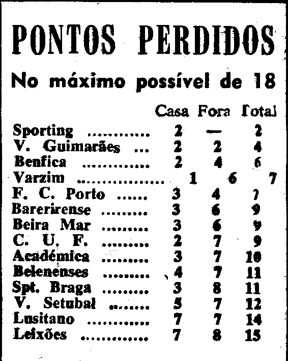 9)5-12-1965-fcb-braga-pontos perdidos.png