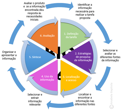 466 - Literacia da Informação