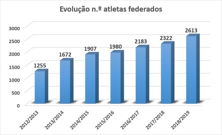 CMS_Evolução atletas.jpg