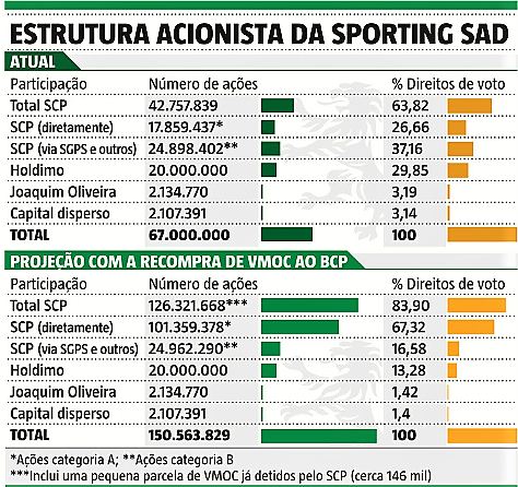Estrutura accionista da Sporting SAD.png