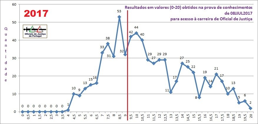 GraficoResultadosProvaAcesso20170708.jpg